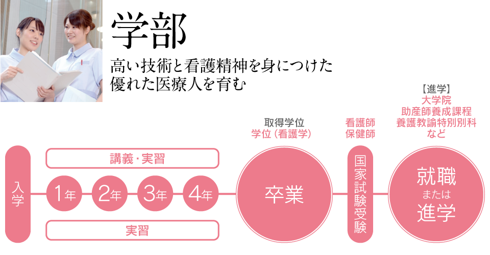 学部:高い技術と看護精神を身につけた、優れた医療人を育む