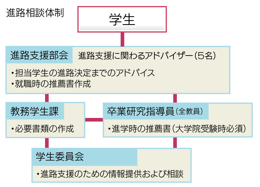 進路支援 教育 学生生活 石川県立看護大学